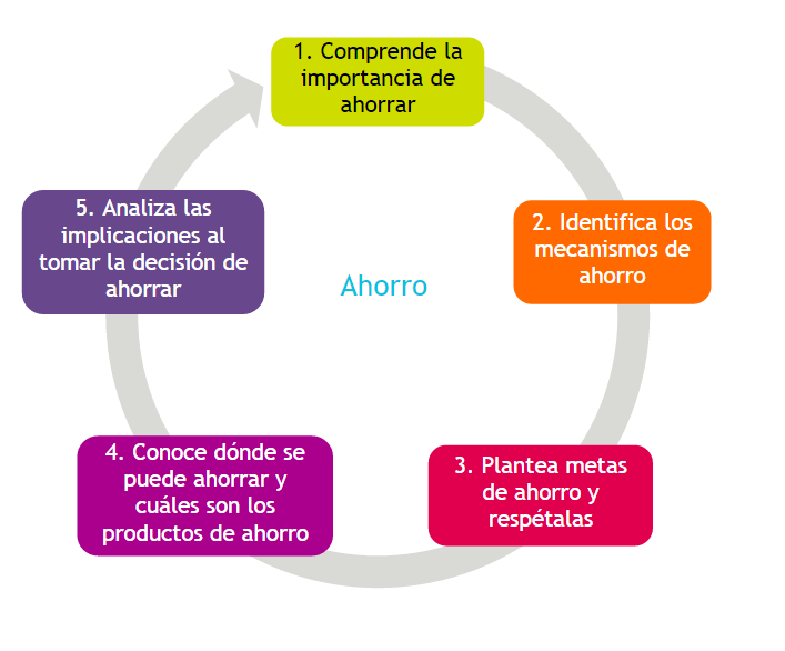 Ahorro