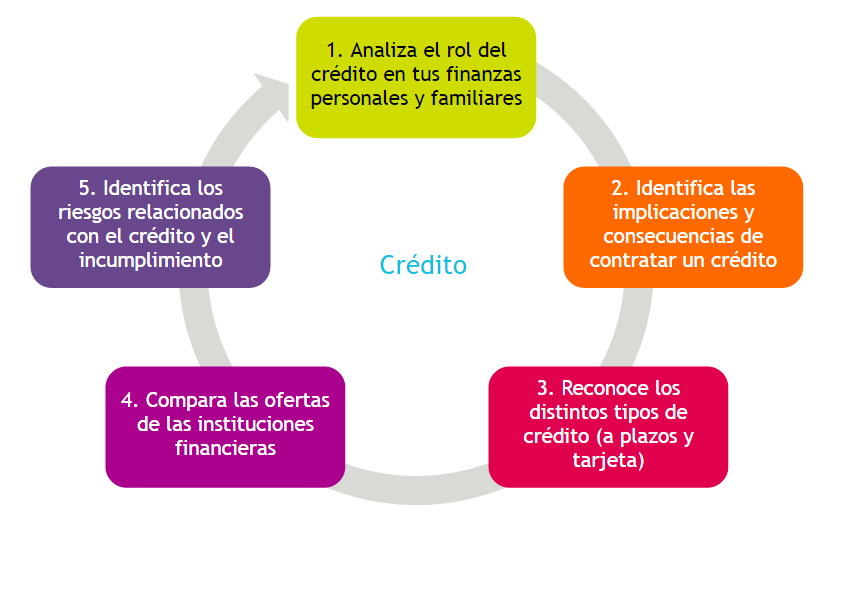 Crédito
