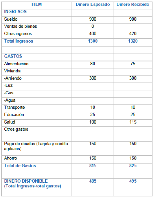 Tabla C